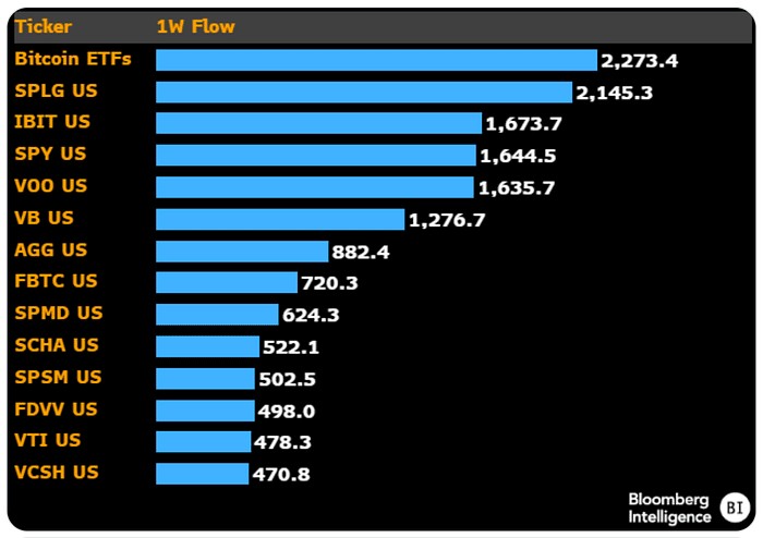 LD Capital: 2.19 周報 比特幣ETF成最大資金吸引者，市值占比超黃金，NV劍指2萬億