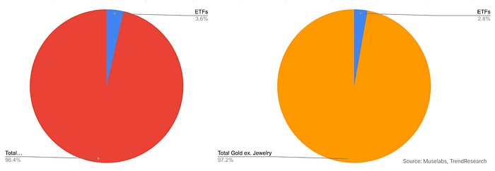 LD Capital: 2.19 周報 比特幣ETF成最大資金吸引者，市值占比超黃金，NV劍指2萬億