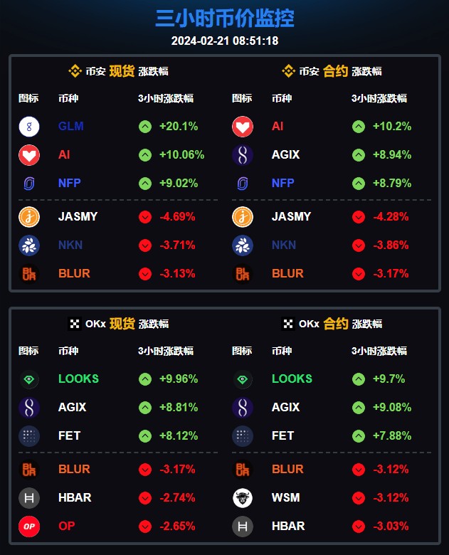 3小時內(nèi)熱門幣圈速覽CoinsRadar.net