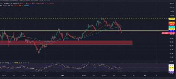 Solana面臨向100美元下跌的挑戰(zhàn)，活躍地址暴跌30％