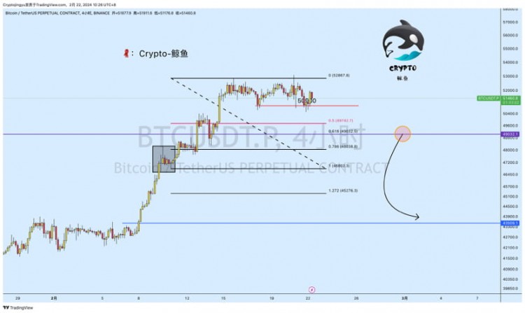 BTC 4小時(shí)更新:上個(gè)月高點(diǎn)53K仍然是現(xiàn)在非常重要的水平線