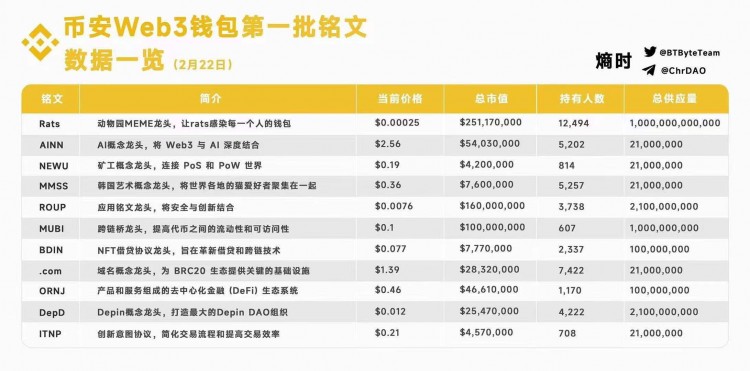 新浪潮銘文空投周活動(dòng)涌現(xiàn)13個(gè)銘文板塊項(xiàng)目建倉AINN，DEPD，RATS，MEME等。