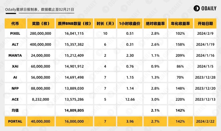 幣安Launchpool最新項目：PORTAL詳細分析