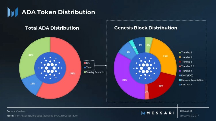 Cardano 項(xiàng)目完整分析，該不該買 $ADA？