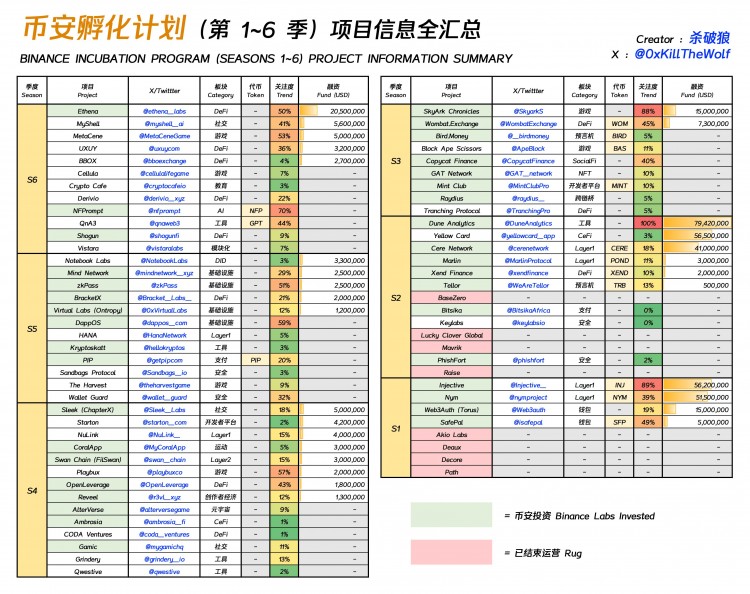 全網(wǎng)最全的幣安孵化計(jì)劃項(xiàng)目信息整理 Binance Incubation Program Binan