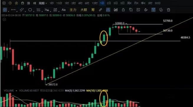比特幣大關(guān)50000美元：2024年上半年是否迎來312級大跌？