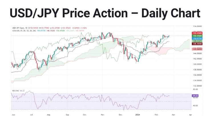 USD/JPY美元/日元價(jià)格分析：由于買家關(guān)注進(jìn)一步上漲，從周高點(diǎn)回調(diào)