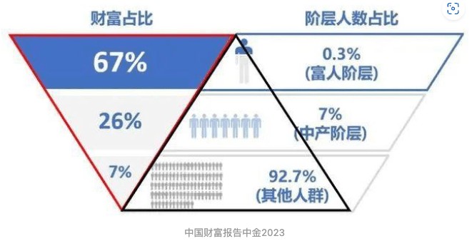 中國2023年私人資產(chǎn)數(shù)據(jù)驚人 人均6304萬 接近440萬億財富總量 共計790多萬億 不到10個