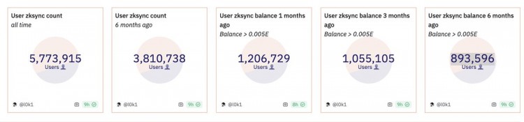 zkSync Era錢包地址余額分析