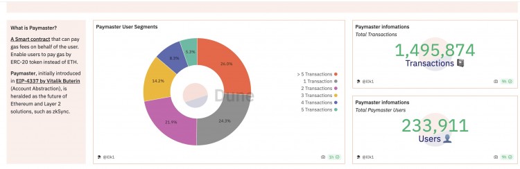 zkSync Paymaster交易數(shù)據(jù)突破100萬
