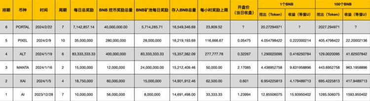 幣安BNB打新收益分析