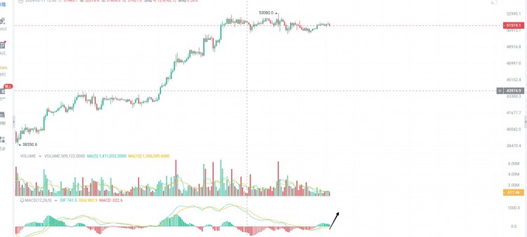 BTC行情分析：高位震蕩中蓄力，減半后或迎來大跌，下半年或迎來大牛市