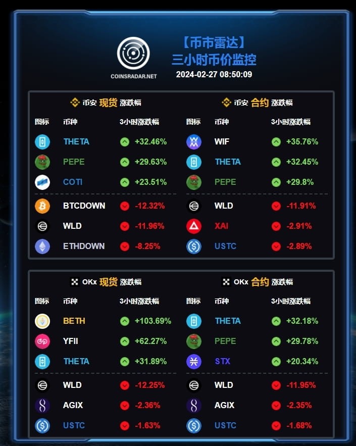 幣圈速覽：幣價波動、Frax Finance、穩(wěn)定幣市值、比特幣ETF、Genesis和解、VET突