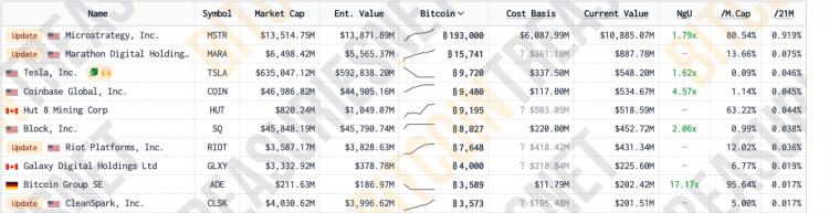 微策略加倉比特幣總持幣量達到193,000 枚 堅定看好BTC 信仰者不動搖 繼續(xù)擴大比特幣持倉