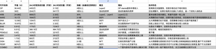 3月以太坊生態(tài)爆發(fā)季:山寨幣挖掘潛力的埋點(diǎn)策略  ETH的3300突破戰(zhàn)略要地