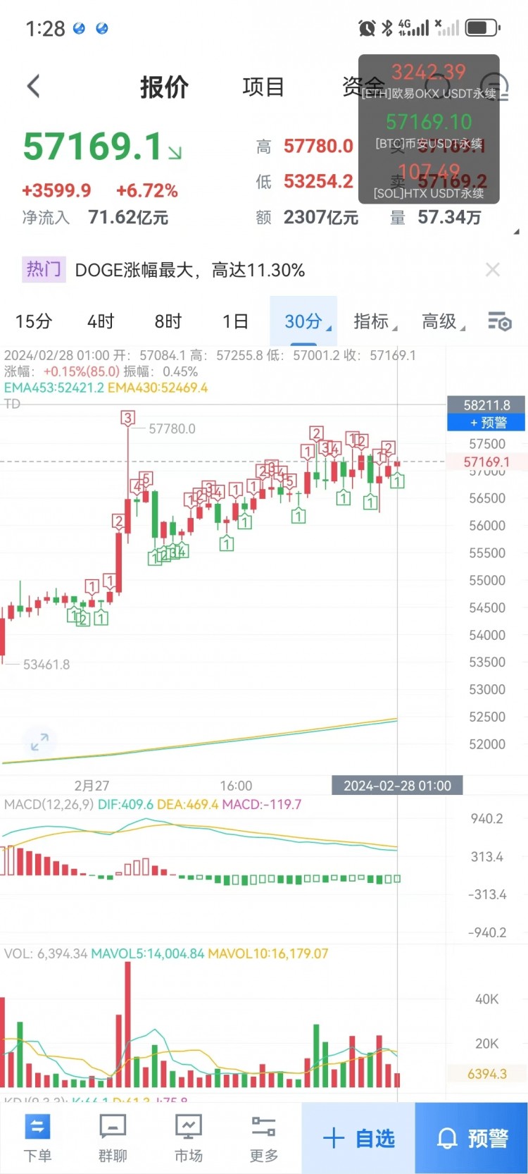 2.28凌晨大盤行情解析