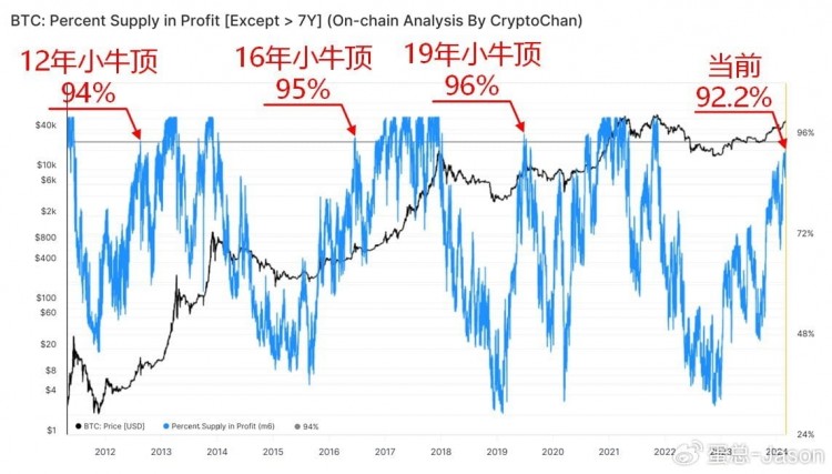 BTC接近歷史高點(diǎn)，人都麻了！如何應(yīng)對(duì)踏空之痛？
