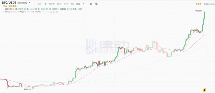 30天暴漲近50%，比特幣突破60,000美元大關(guān)