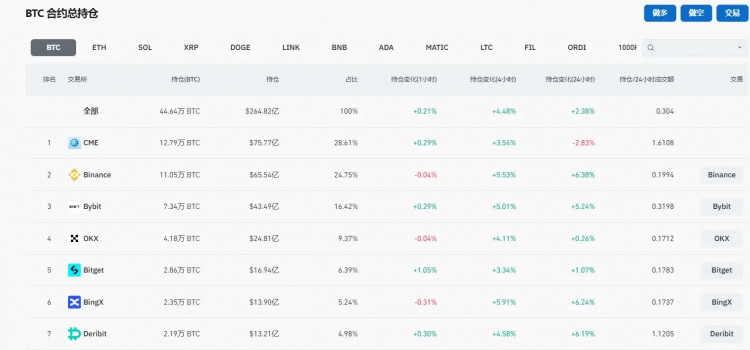 30天暴漲近50%，比特幣突破60,000美元大關(guān)