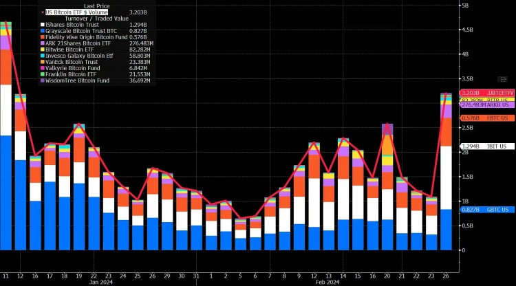 30天暴漲近50%，比特幣突破60,000美元大關(guān)
