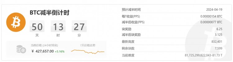 30天暴漲近50%，比特幣突破60,000美元大關(guān)