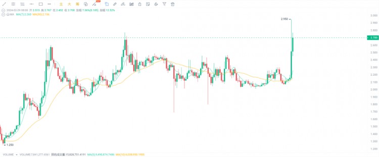 預(yù)計(jì)即將飆升 10 倍的 6 種加密貨幣