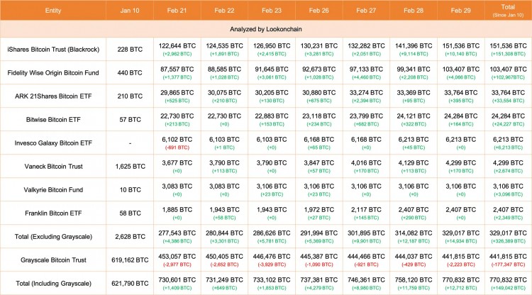 灰度減持，ETF增持BTC，市場分歧
