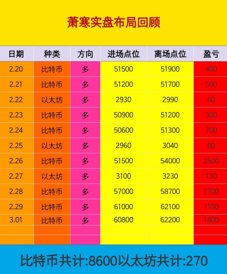 [幣圈蕭寒]午夜行情：大餅磐面守住60000 附近運(yùn)行