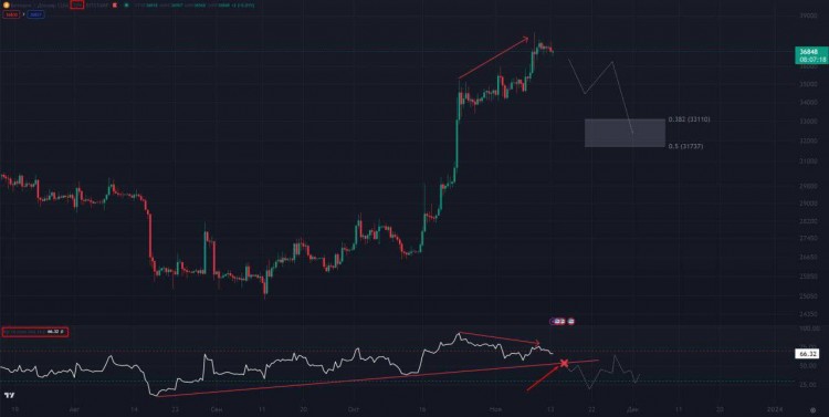 BTC 12小時RSI上漲趨勢確定