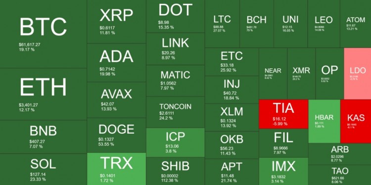 DOGE是MEMECoin世界中最溫和的人，每周僅有70%的增長