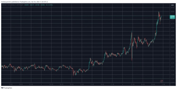 BTC 飆升至 6.5 萬(wàn)美元