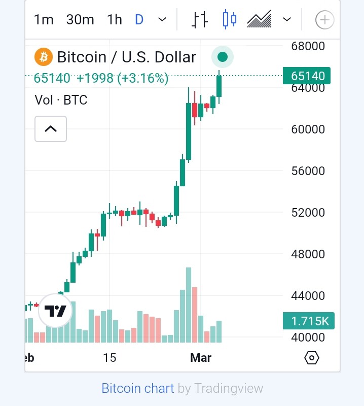 比特幣技術(shù)分析：BTC觸及6.5萬美元，接近估值峰值
