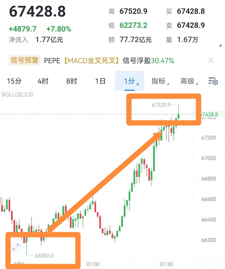 [林坤]凌晨比特幣做多再次拿捏1350點空間，舒服！