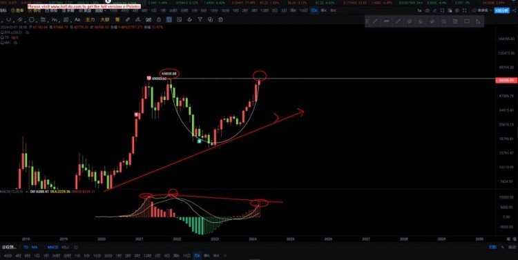 [董主任]BTC七萬大關(guān)或成抵抗點