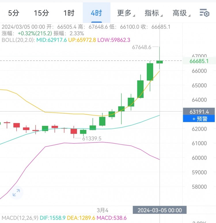 [財(cái)經(jīng)大晟]多頭趨勢(shì)強(qiáng)勁再探高