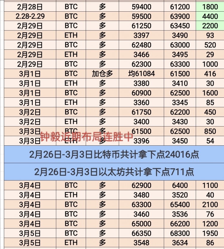[幣圈鐘毅]早上好，中鐘毅老鐵們。