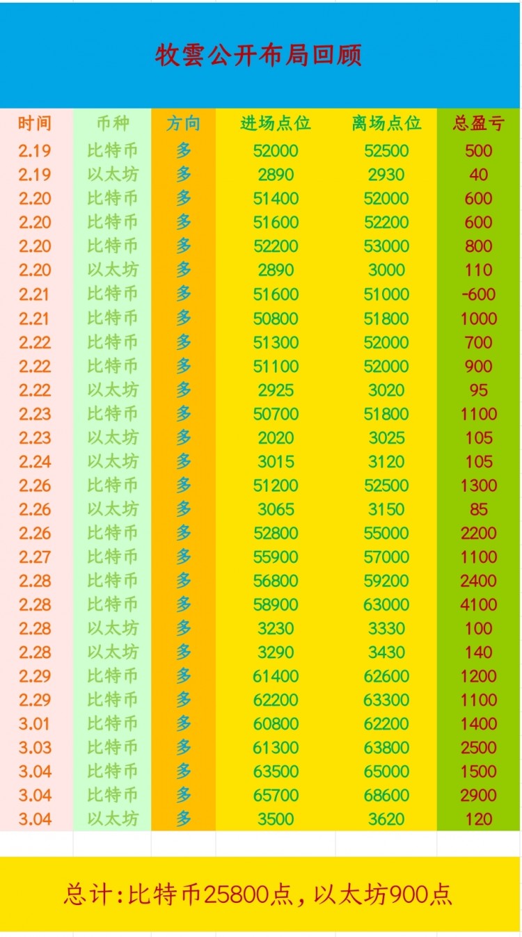 [幤圈-牧雲(yún)]昨日多單拿利收割，趨勢(shì)不變。