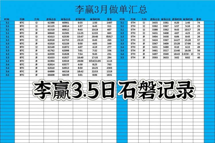 [財(cái)經(jīng)-李贏]財(cái)經(jīng)李贏：3.5日早間比特幣以太坊操作與分析