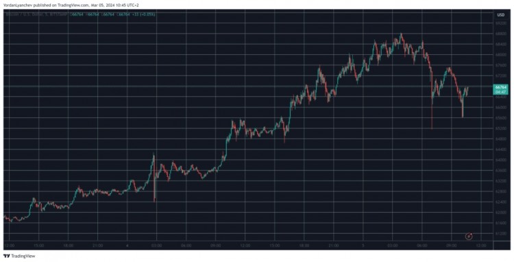 BTC 如此接近