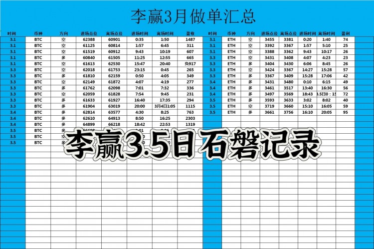 [財(cái)經(jīng)-李贏]財(cái)經(jīng)李贏：3.5日晚間比特幣以太坊操作與分析