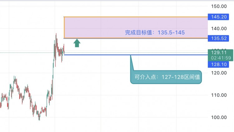 SOL沖鋒集結(jié)，BTC買點(diǎn)分析。