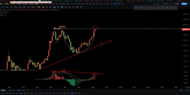 BTC七萬(wàn)大關(guān)，U型信號(hào)回調(diào)！