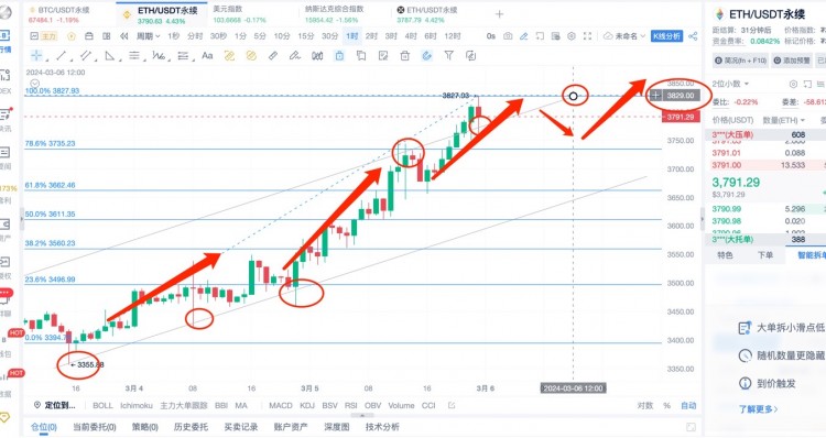 [楊鋒鋒哥]3.5日ETH行情分析！提前布局，4月BTC減半，重大消息利好，大牛市來(lái)襲！