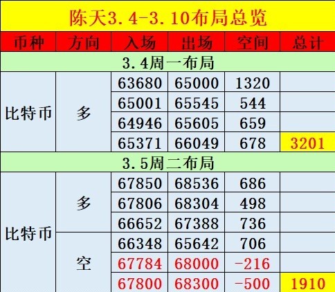 [陳天]日線短線多頭持續(xù)發(fā)力 目標(biāo)65000-69000