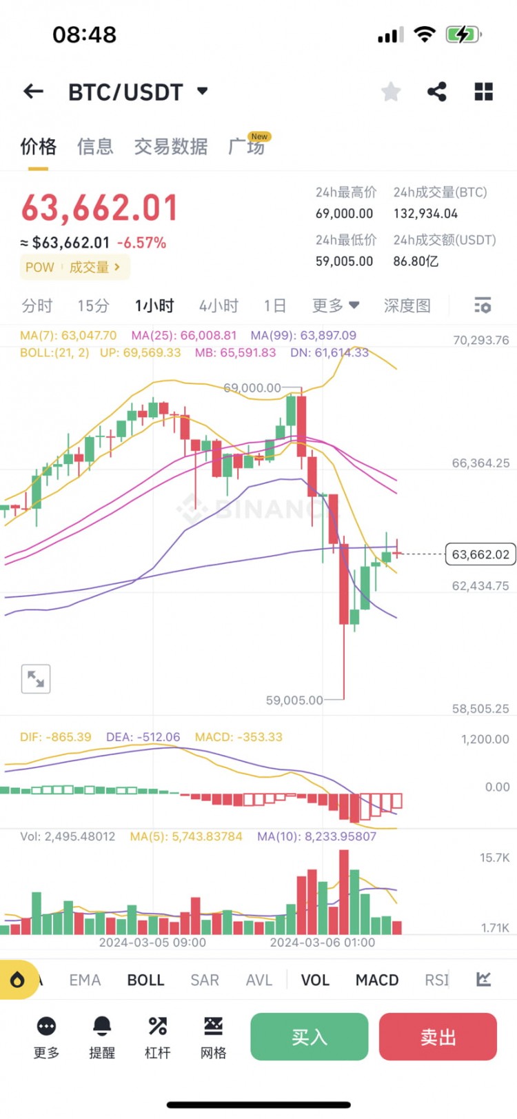 比特幣短期回調(diào)后的逆勢(shì)上漲  獲取更多財(cái)富資訊 加入核心VIP