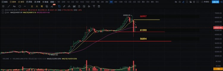 BTC四小時(shí)級別分析與預(yù)測
