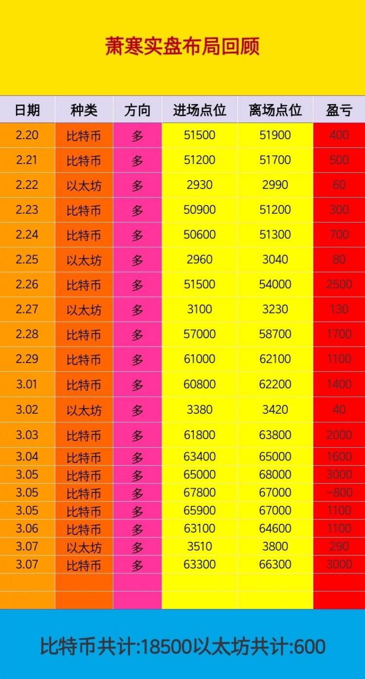 [幣圈蕭寒]晚間承壓回測(cè)修復(fù)靈活應(yīng)對(duì)無(wú)常變化市場(chǎng)中軌阻力參考做多。