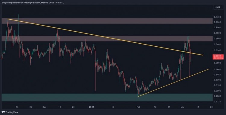 XRP 技術(shù)分析