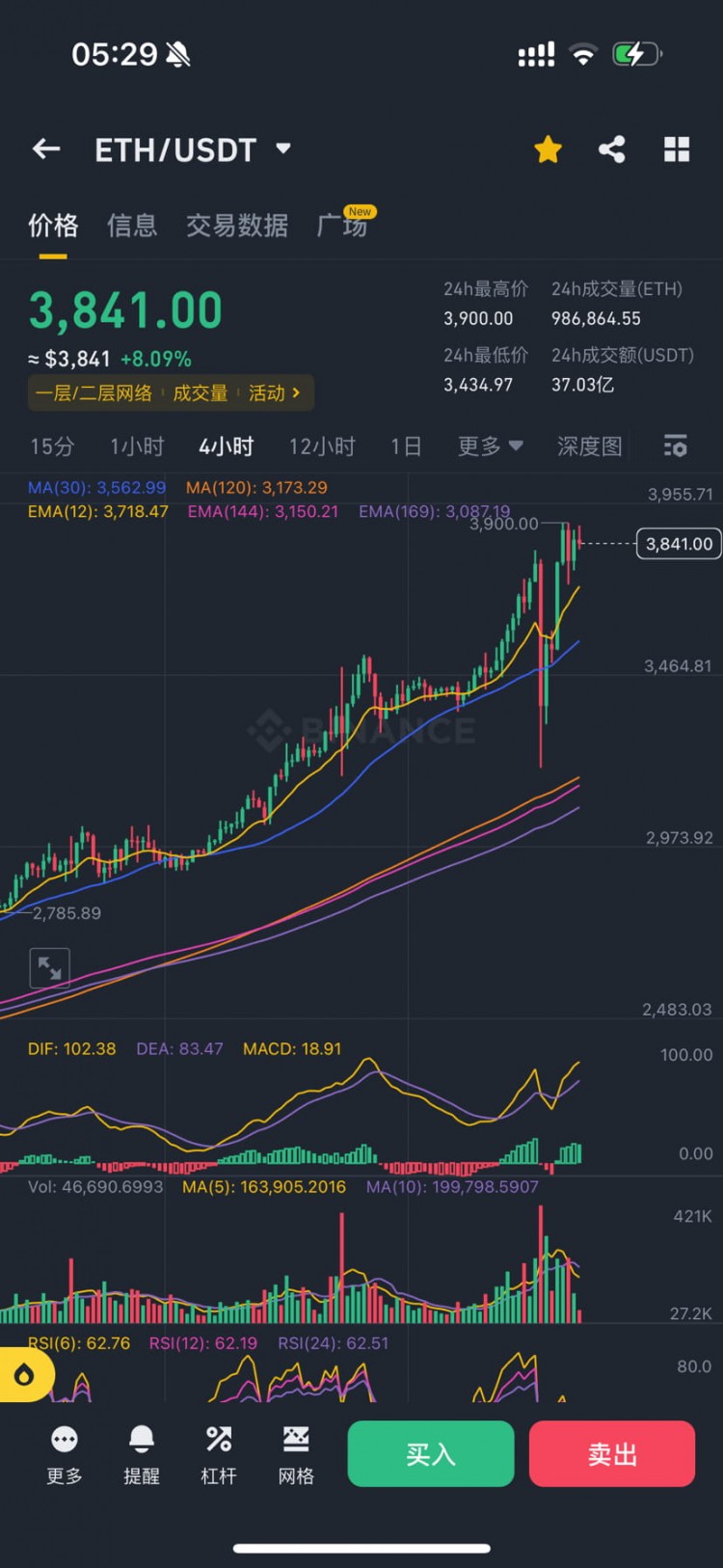 ETH大幅反彈，突破3900，升級是否能直奔4500？STRK再次走出超10%漲幅。arb解鎖前暴力