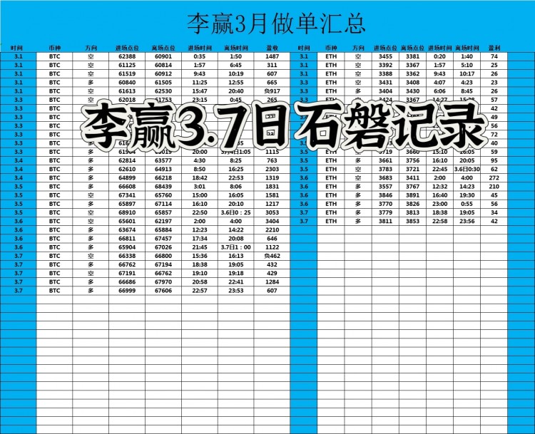 [財(cái)經(jīng)-李贏(yíng)]財(cái)經(jīng)李贏(yíng)：3.8日午夜比特幣以太坊操作與分析